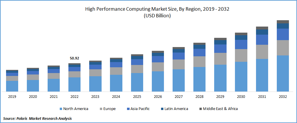 High Performance Computing Market Size